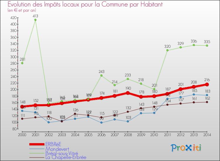 Evolution et montant des impôts locaux par Habitant pour ERBRéE et les communes proches de 2000 à 2014 Comparaison des impôts locaux par habitant pour ERBRéE et les communes voisines de 2000 à 2014