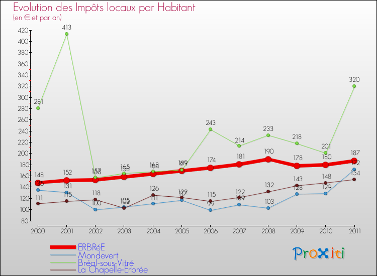 Evolution et montant des impôts locaux par Habitant pour ERBRéE et les communes proches Comparaison des impôts locaux par habitant pour ERBRéE et les communes voisines