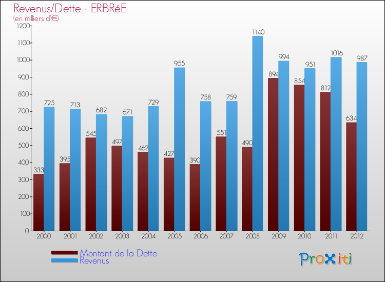 Evolution comparée de la dette et des revenus pour la commune de ERBRéE de 2000 à 2012 Comparaison de la dette et des revenus pour ERBRéE de 2000 à 2012