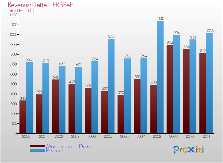 Evolution comparée de la dette et des revenus pour la commune de ERBRéE de 2000 à 2011 Comparaison de la dette et des revenus pour ERBRéE de 2000 à 2011