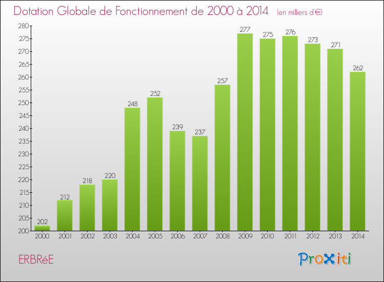 Evolution du montant de la Dotation Globale de Fonctionnement pour la commune de ERBRéE de 2000 à 2014 Evolution du montant de la Dotation Globale de Fonctionnement pour ERBRéE de 2000 à 2014
