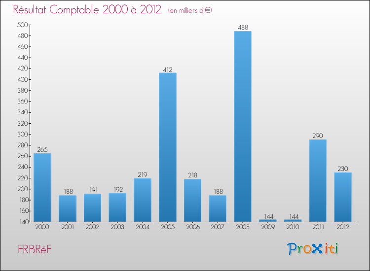 Evolution du résultat comptable pour la commune de ERBRéE de 2000 à 2012 Evolution du résultat comptable pour ERBRéE de 2000 à 2012