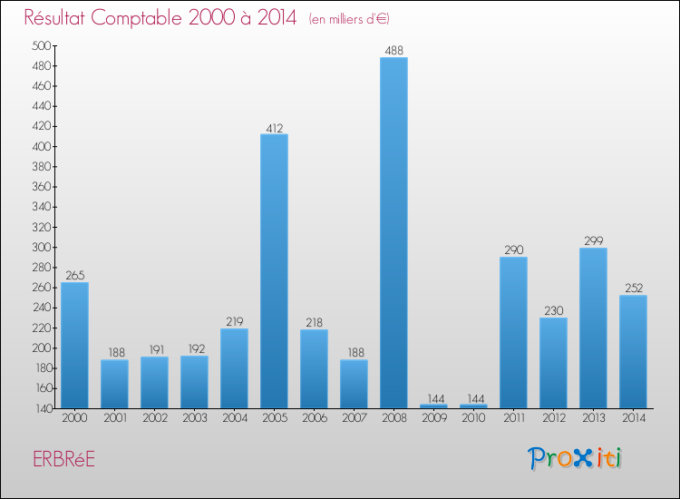 Evolution du résultat comptable pour la commune de ERBRéE de 2000 à 2014 Evolution du résultat comptable pour ERBRéE de 2000 à 2014