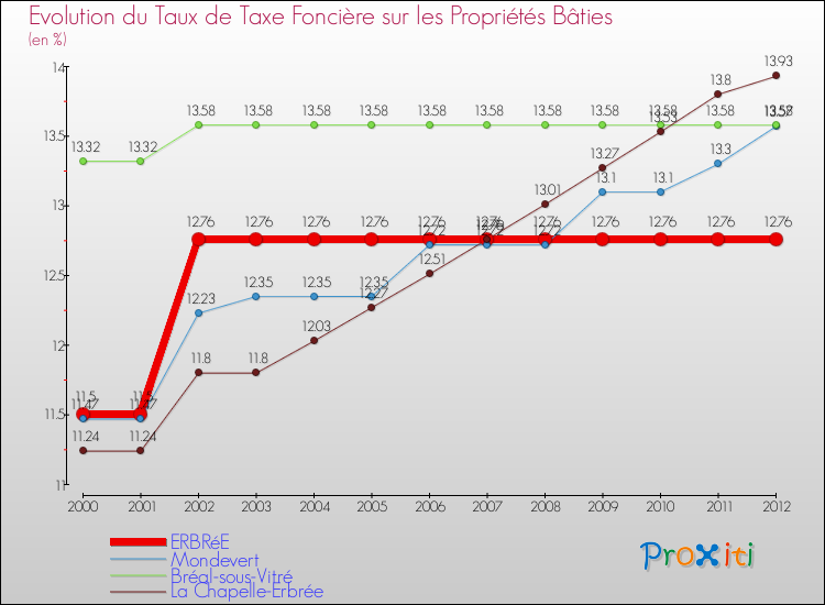 Evolution du taux de la taxe foncière sur le bati pour ERBRéE et les communes proches de 2000 à 2012 Comparaison des taux de taxe foncière sur le bati pour ERBRéE et les communes voisines de 2000 à 2012