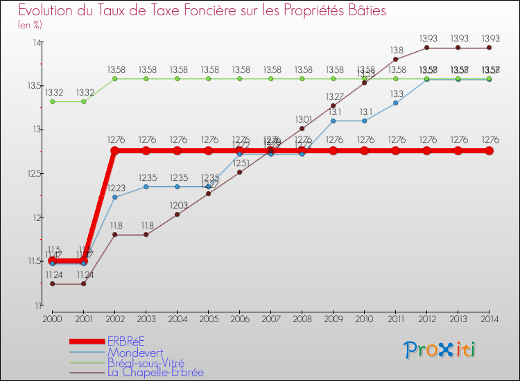 Evolution du taux de la taxe foncière sur le bati pour ERBRéE et les communes proches de 2000 à 2014 Comparaison des taux de taxe foncière sur le bati pour ERBRéE et les communes voisines de 2000 à 2014