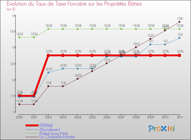 Evolution du taux de la taxe foncière sur le bati pour ERBRéE et les communes proches Comparaison des taux de taxe foncière sur le bati pour ERBRéE et les communes voisines