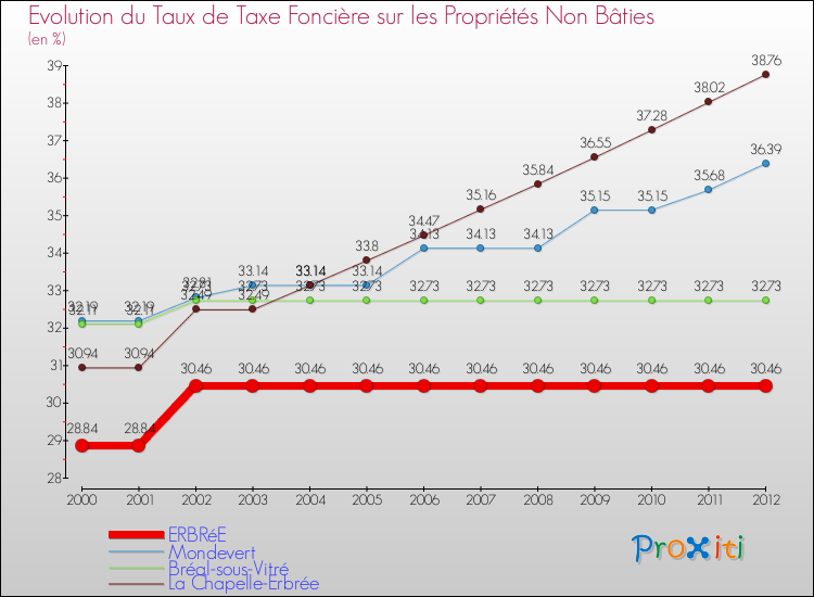 Evolution du taux de la taxe foncière sur les immeubles et terrains non batis pour ERBRéE et les communes proches de 2000 à 2012 Comparaison des taux de la taxe foncière sur les immeubles et terrains non batis pour ERBRéE et les communes voisines de 2000 à 2012
