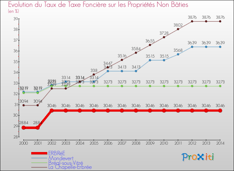 Evolution du taux de la taxe foncière sur les immeubles et terrains non batis pour ERBRéE et les communes proches de 2000 à 2014 Comparaison des taux de la taxe foncière sur les immeubles et terrains non batis pour ERBRéE et les communes voisines de 2000 à 2014