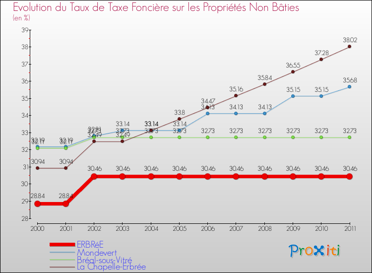 Evolution du taux de la taxe foncière sur les immeubles et terrains non batis pour ERBRéE et les communes proches Comparaison des taux de la taxe foncière sur les immeubles et terrains non batis pour ERBRéE et les communes voisines