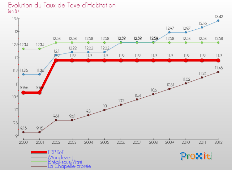 Evolution du taux de la taxe d'habitation pour ERBRéE et les communes proches Comparaison des taux de la taxe d'habitation pour ERBRéE et les communes voisines