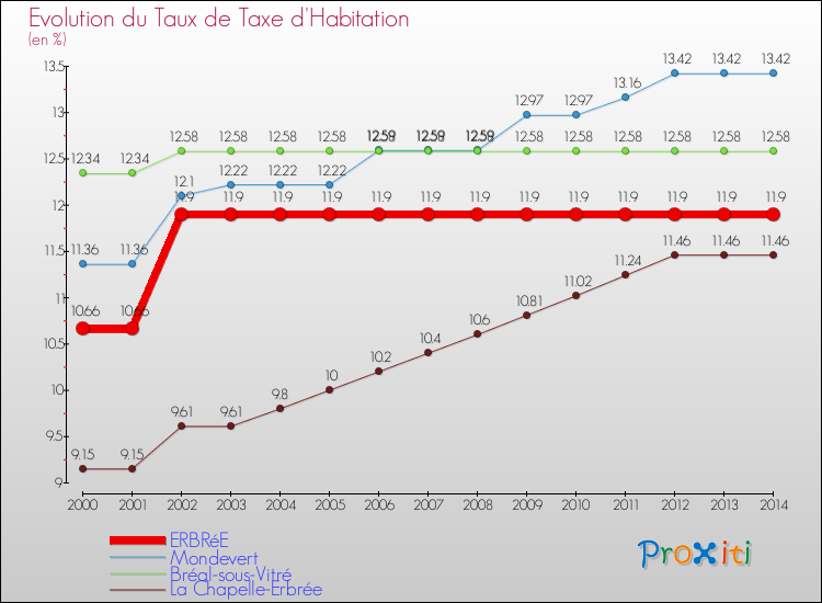 Evolution du taux de la taxe d'habitation pour ERBRéE et les communes proches de 2000 à 2014 Comparaison des taux de la taxe d'habitation pour ERBRéE et les communes voisines de 2000 à 2014