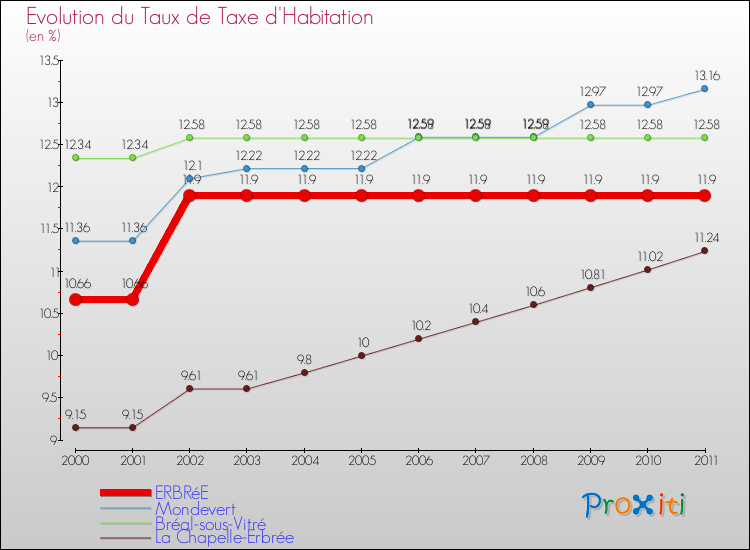 Evolution du taux de la taxe d'habitation pour ERBRéE et les communes proches Comparaison des taux de la taxe d'habitation pour ERBRéE et les communes voisines