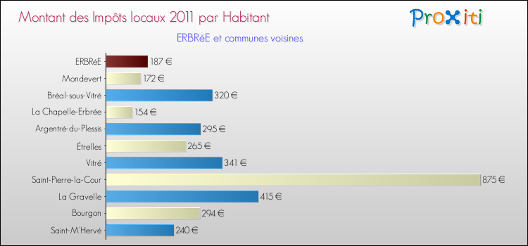 Montant des impôts locaux par Habitant pour ERBRéE et les communes proches Comparaison des impôts locaux par habitant pour ERBRéE et les communes voisines