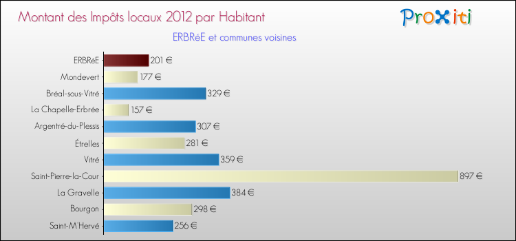 Montant des impôts locaux par Habitant pour ERBRéE et les communes proches Comparaison des impôts locaux par habitant pour ERBRéE et les communes voisines