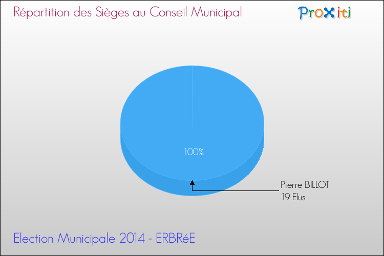 Répartition des élus au conseil municipal entre les listes à l'issue du 1er Tour des Elections Municipales 2014 de la commune de ERBRéE Elections Municipales 2014 - Répartition des élus au conseil municipal entre les listes à l'issue du 1er Tour pour la commune de ERBRéE