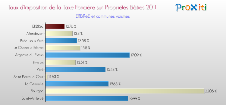 Taux d'imposition de la taxe foncière sur le bati 2011 pour ERBRéE et les communes proches Comparaison des taux d'imposition de la taxe foncière sur le bati 2011 pour ERBRéE et les communes voisines