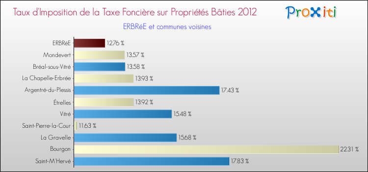 Taux d'imposition de la taxe foncière sur le bati 2012 pour ERBRéE et les communes proches Comparaison des taux d'imposition de la taxe foncière sur le bati 2012 pour ERBRéE et les communes voisines