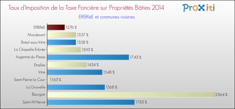 Taux d'imposition de la taxe foncière sur le bati 2014 pour ERBRéE et les communes proches Comparaison des taux d'imposition de la taxe foncière sur le bati 2014 pour ERBRéE et les communes voisines
