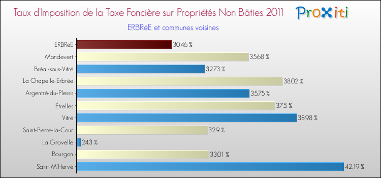 Taux d'imposition de la taxe foncière sur les immeubles et terrains non batis 2011 pour ERBRéE et les communes proches Comparaison des taux d'imposition de la taxe foncière sur les immeubles et terrains non batis 2011 pour ERBRéE et les communes voisines
