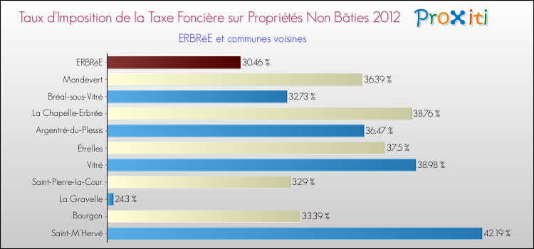 Taux d'imposition de la taxe foncière sur les immeubles et terrains non batis 2012 pour ERBRéE et les communes proches Comparaison des taux d'imposition de la taxe foncière sur les immeubles et terrains non batis 2012 pour ERBRéE et les communes voisines