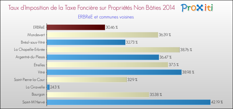 Taux d'imposition de la taxe foncière sur les immeubles et terrains non batis 2014 pour ERBRéE et les communes proches Comparaison des taux d'imposition de la taxe foncière sur les immeubles et terrains non batis 2014 pour ERBRéE et les communes voisines