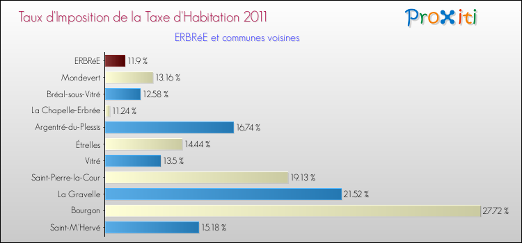 Taux d'imposition de la taxe d'habitation 2011 pour ERBRéE et les communes proches Comparaison des taux d'imposition de la taxe d'habitation 2011 pour ERBRéE et les communes voisines
