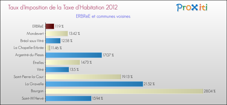 Taux d'imposition de la taxe d'habitation 2012 pour ERBRéE et les communes proches Comparaison des taux d'imposition de la taxe d'habitation 2012 pour ERBRéE et les communes voisines