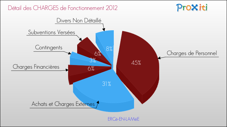 Décomposition des Charges de Fonctionnement 2012 de la commune de ERCé-EN-LAMéE Charges de Fonctionnement 2012 pour la commune de ERCé-EN-LAMéE