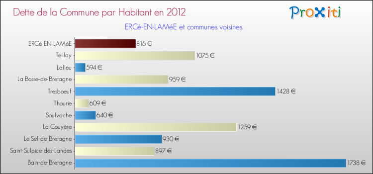 Dette par habitant de la commune en 2012 pour ERCé-EN-LAMéE et les communes proches Comparaison de la dette par habitant de la commune en 2012 pour ERCé-EN-LAMéE et les communes voisines
