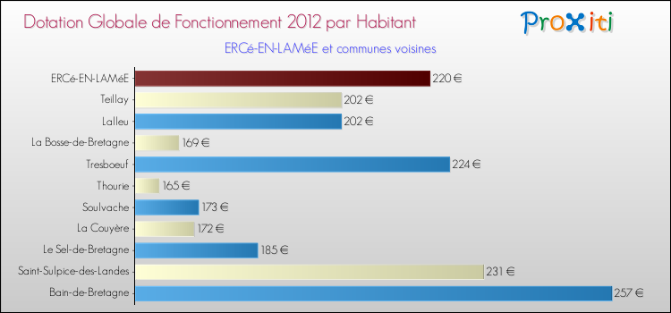Montant des dotations globales de fonctionnement DGF par Habitant pour ERCé-EN-LAMéE et les communes proches Comparaison des des dotations globales de fonctionnement DGF par habitant pour ERCé-EN-LAMéE et les communes voisines