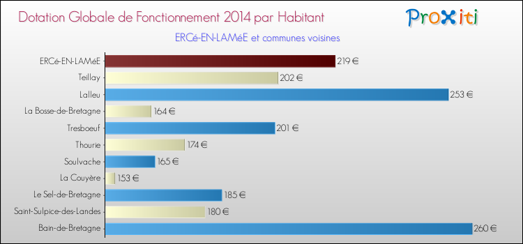 Montant des dotations globales de fonctionnement DGF par Habitant pour ERCé-EN-LAMéE et les communes proches en 2014. Comparaison des des dotations globales de fonctionnement DGF par habitant pour ERCé-EN-LAMéE et les communes voisines en 2014.