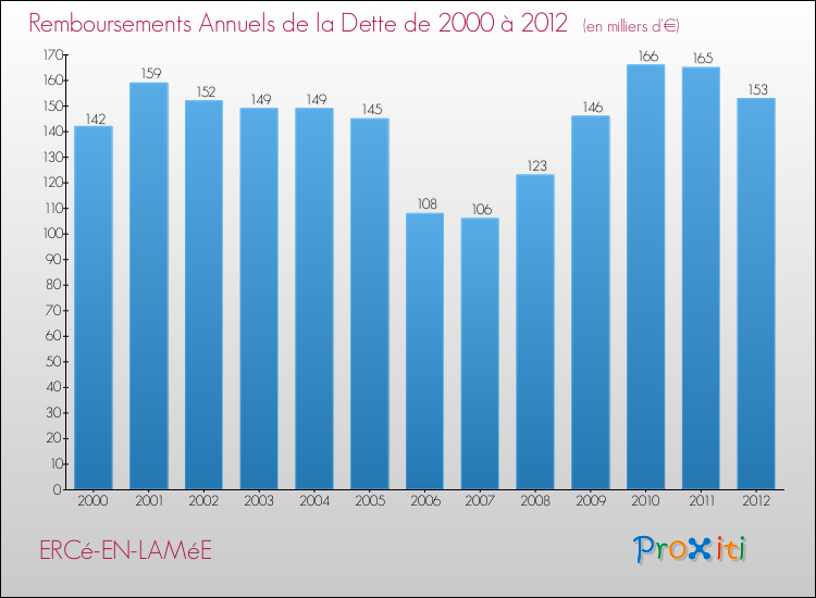Evolution de l'annuité de la dette pour la commune de ERCé-EN-LAMéE de 2000 à 2012 Annuités de la dette pour ERCé-EN-LAMéE de 2000 à 2012