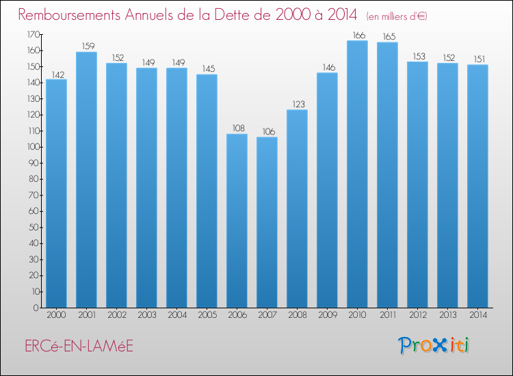 Evolution de l'annuité de la dette pour la commune de ERCé-EN-LAMéE de 2000 à 2014 Annuités de la dette pour ERCé-EN-LAMéE de 2000 à 2014