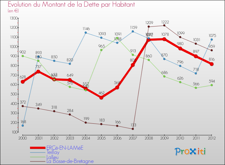 Evolution de la dette par habitant pour la commune de ERCé-EN-LAMéE et les communes proches de 2000 à 2012 Comparaison de la dette par habitant pour ERCé-EN-LAMéE et les communes voisines de 2000 à 2012