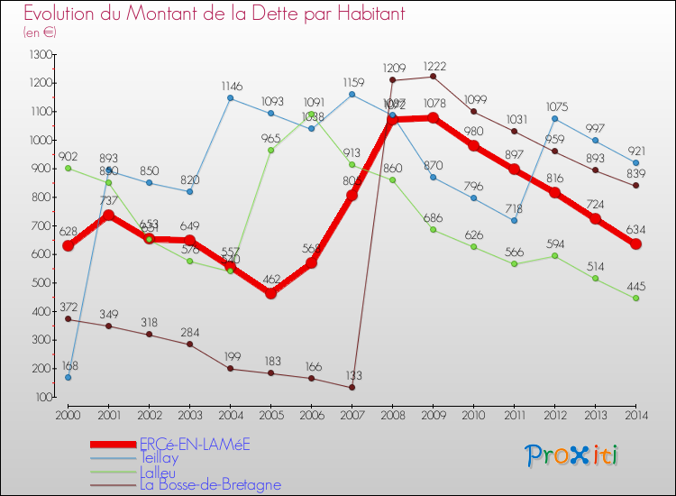 Evolution de la dette par habitant pour la commune de ERCé-EN-LAMéE et les communes proches de 2000 à 2014 Comparaison de la dette par habitant pour ERCé-EN-LAMéE et les communes voisines de 2000 à 2014