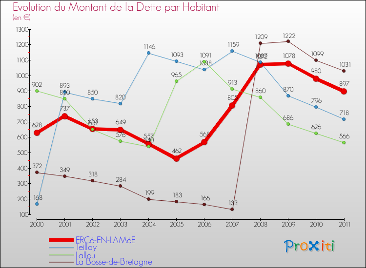 Evolution de la dette par habitant pour la commune de ERCé-EN-LAMéE et les communes proches Comparaison de la dette par habitant pour ERCé-EN-LAMéE et les communes voisines