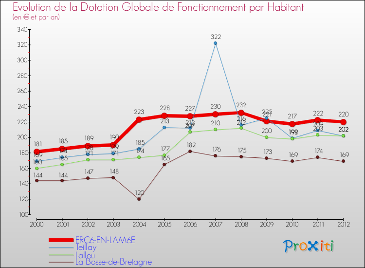 Evolution et montant de la dotation globale de fonctionnement par Habitant pour ERCé-EN-LAMéE et les communes proches Comparaison des dotations globales de fonctionnement par habitant pour ERCé-EN-LAMéE et les communes voisines