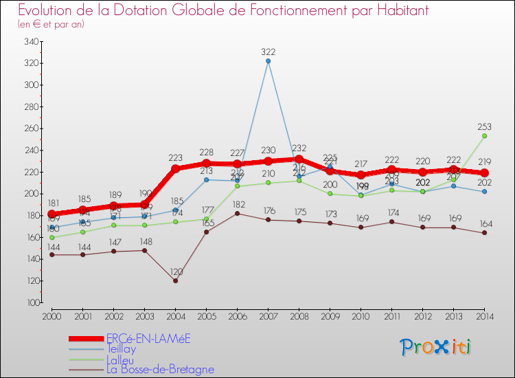 Evolution et montant de la dotation globale de fonctionnement par Habitant pour ERCé-EN-LAMéE et les communes proches de 2000 à 2014. Comparaison des dotations globales de fonctionnement par habitant pour ERCé-EN-LAMéE et les communes voisines de 2000 à 2014.