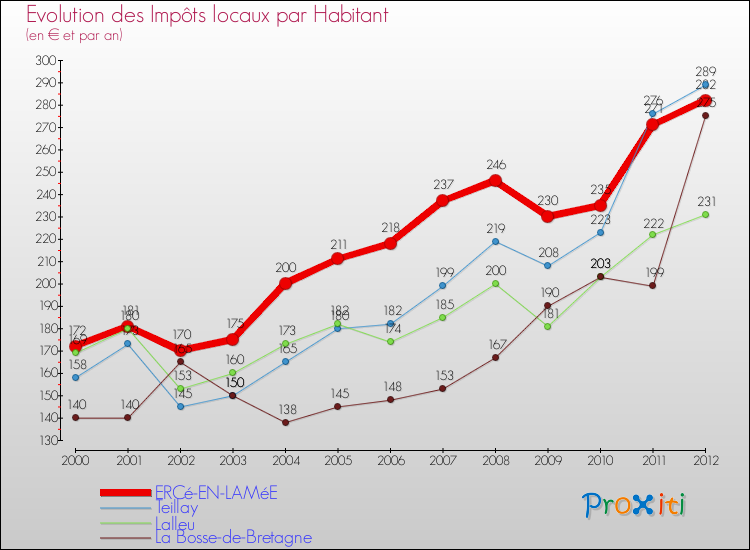 Evolution et montant des impôts locaux par Habitant pour ERCé-EN-LAMéE et les communes proches Comparaison des impôts locaux par habitant pour ERCé-EN-LAMéE et les communes voisines