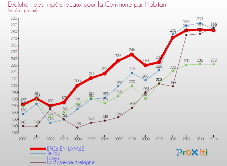 Evolution et montant des impôts locaux par Habitant pour ERCé-EN-LAMéE et les communes proches de 2000 à 2014 Comparaison des impôts locaux par habitant pour ERCé-EN-LAMéE et les communes voisines de 2000 à 2014