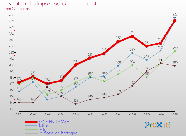 Evolution et montant des impôts locaux par Habitant pour ERCé-EN-LAMéE et les communes proches Comparaison des impôts locaux par habitant pour ERCé-EN-LAMéE et les communes voisines