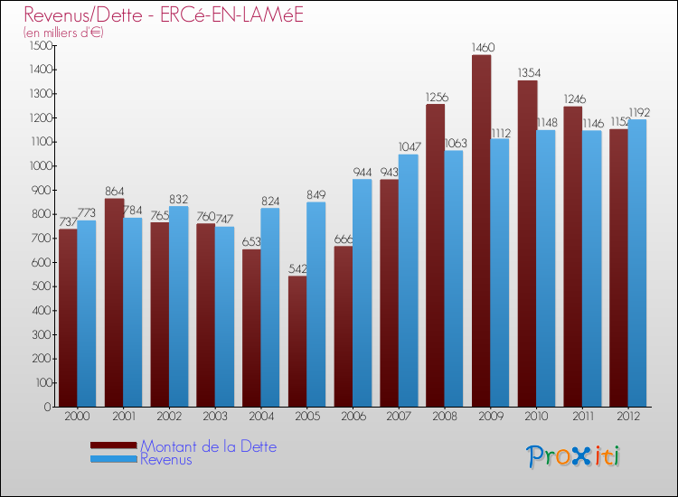 Evolution comparée de la dette et des revenus pour la commune de ERCé-EN-LAMéE de 2000 à 2012 Comparaison de la dette et des revenus pour ERCé-EN-LAMéE de 2000 à 2012