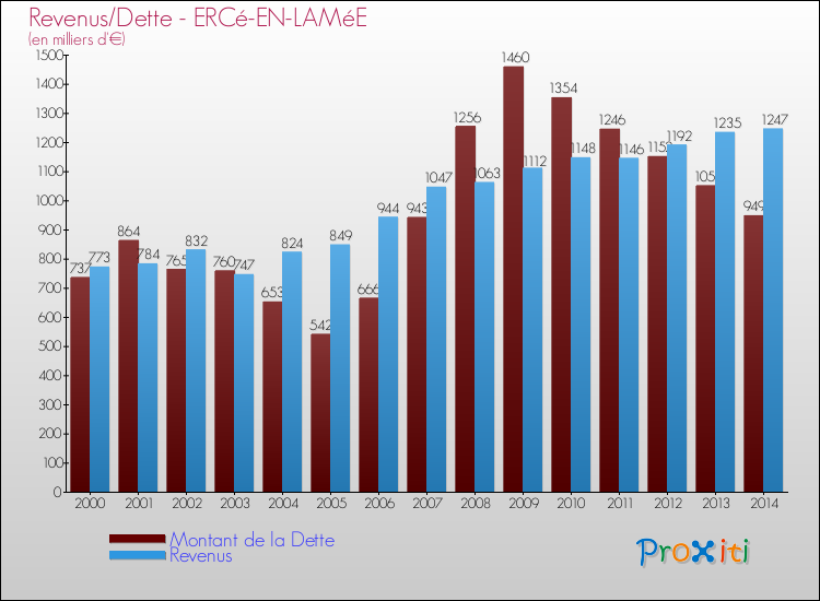 Evolution comparée de la dette et des revenus pour la commune de ERCé-EN-LAMéE de 2000 à 2014 Comparaison de la dette et des revenus pour ERCé-EN-LAMéE de 2000 à 2014