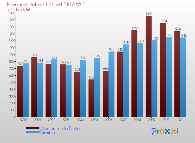 Evolution comparée de la dette et des revenus pour la commune de ERCé-EN-LAMéE de 2000 à 2011 Comparaison de la dette et des revenus pour ERCé-EN-LAMéE de 2000 à 2011