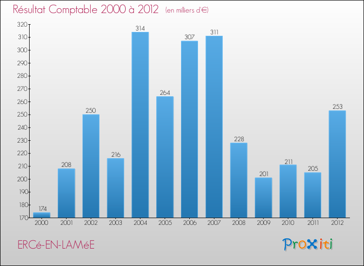 Evolution du résultat comptable pour la commune de ERCé-EN-LAMéE de 2000 à 2012 Evolution du résultat comptable pour ERCé-EN-LAMéE de 2000 à 2012