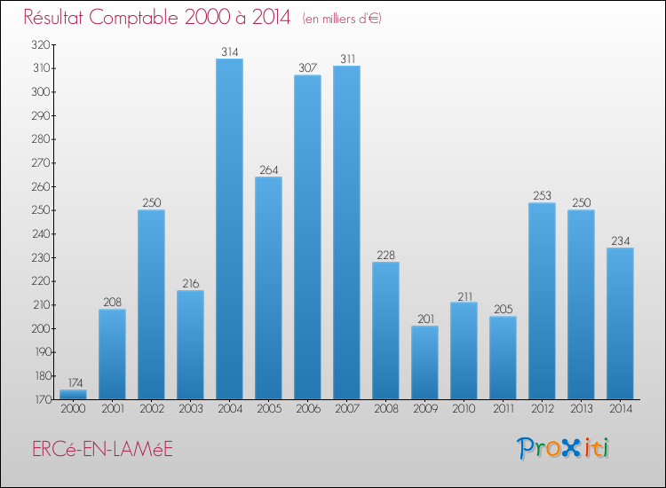 Evolution du résultat comptable pour la commune de ERCé-EN-LAMéE de 2000 à 2014 Evolution du résultat comptable pour ERCé-EN-LAMéE de 2000 à 2014