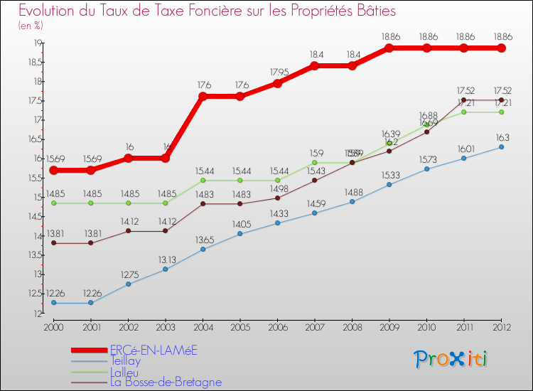 Evolution du taux de la taxe foncière sur le bati pour ERCé-EN-LAMéE et les communes proches de 2000 à 2012 Comparaison des taux de taxe foncière sur le bati pour ERCé-EN-LAMéE et les communes voisines de 2000 à 2012