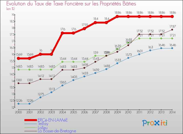 Evolution du taux de la taxe foncière sur le bati pour ERCé-EN-LAMéE et les communes proches de 2000 à 2014 Comparaison des taux de taxe foncière sur le bati pour ERCé-EN-LAMéE et les communes voisines de 2000 à 2014