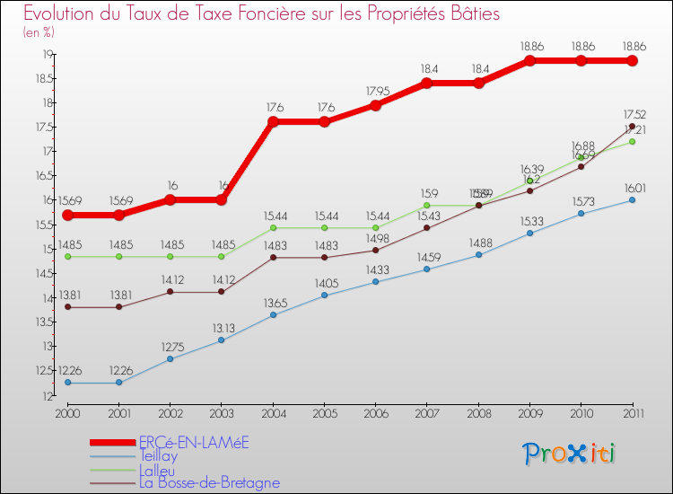 Evolution du taux de la taxe foncière sur le bati pour ERCé-EN-LAMéE et les communes proches Comparaison des taux de taxe foncière sur le bati pour ERCé-EN-LAMéE et les communes voisines