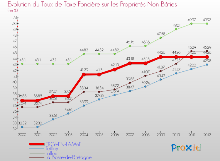 Evolution du taux de la taxe foncière sur les immeubles et terrains non batis pour ERCé-EN-LAMéE et les communes proches de 2000 à 2012 Comparaison des taux de la taxe foncière sur les immeubles et terrains non batis pour ERCé-EN-LAMéE et les communes voisines de 2000 à 2012